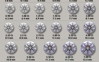 钻石如何分等级划分,钻石等级怎么分级标准