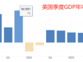 ATFX汇市：美国一季度GDP数据来袭，市场预期较为悲观