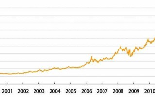 金条价格走势近10年的简单介绍