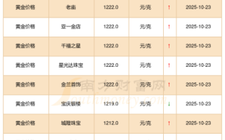 市场黄金多少钱一克,白马珠宝市场黄金多少钱一克