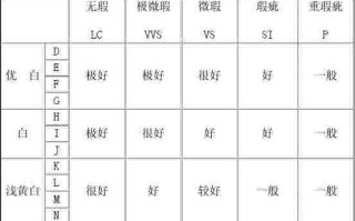 各种钻石成色等级比较对照表,钻石成色等级和纯净度表