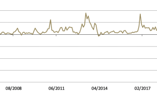 中美金价分化！中国金价月均溢价维持高位  第四季度黄金需求面临主要风险因素
