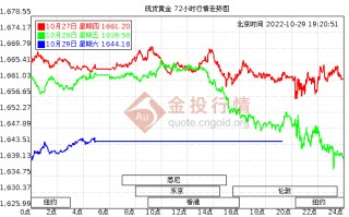 黄金价格走势图今日价格黄金今日的价格走势图