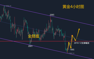 黄金市场分析及应对策略黄金市场分析