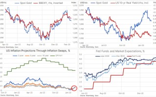 还不到黄金买入点？机构观点：美元短线施压“投资流量未复苏” 中长期望破2100关口