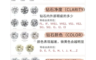 钻石净度级别排行榜最新,钻石净度级别排行