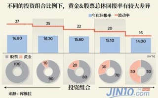 黄金投资与股票投资的区别黄金投资与股票投资的区别和联系