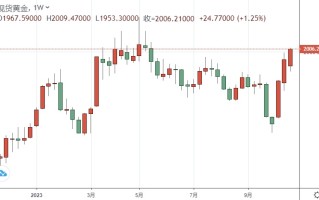 黄金周评：多头大爆发！以色列扩大地面活动、金价突破2000 下周行情恐更劲爆