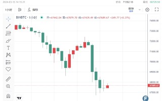 中国房地产传来巨响！比特币抛售潮突袭崩跌逾7% 《富爸爸穷爸爸》作者罕见观点：投资黄金存在“隐患”