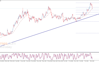 黄金遭遇深度回调！空头瞄准这一目标 知名机构黄金日内交易分析