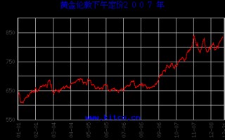黄金投资价格,黄金投资价格模块设计