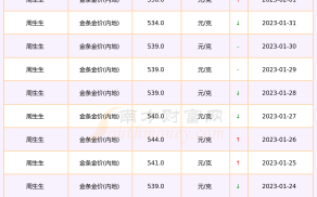 2023年金价可能到200吗,2022年金价还会跌到300一克吗