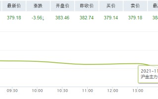 黄金今日交易最新价格,今日黄金交易的价格是多少钱