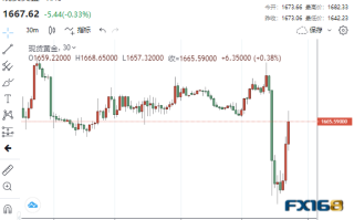 2分钟成交8.8亿美元！美核心CPI意外“大爆表” 黄金崩跌40美元后暴拉26美元