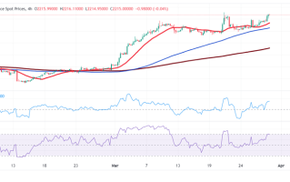 金价暴涨刷新历史新高！金价接下来怎么走？FXStreet首席分析师黄金技术前景分析