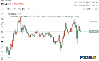 4.3亿美元大单砸盘！美数据意外传来佳音 黄金上演“高台跳水”一度失守1990