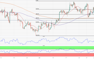 金价跌破关键斐波那契支撑！FXStreet首席分析师黄金技术前景分析 关注这些重要支撑和阻力