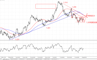 隔壁老王英镑分析【英镑依旧处于调整 趋势并未走出!】
