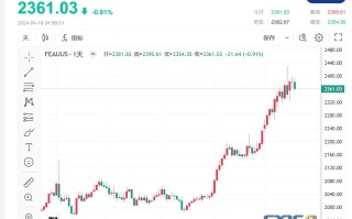 【黄金收市】美联储降息预期被打破，黄金价格跌近1%