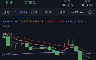 突发行情！美元短线一波跳水 金价急涨突破1840 黄金最新技术前景分析