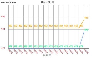 2021年6月份黄金价格的简单介绍