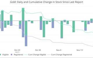 黄金、白银资金外流！COMEX连续7个月未放缓 这意味着什么？