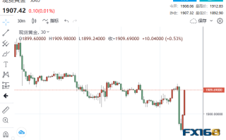 3分钟成交近15亿美元！这一数据意外“爆冷” 黄金跌破1900大关后上演V型大反转