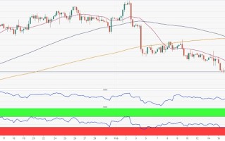 黄金短期前景坚定看空！FXStreet首席分析师：金价恐仍有逾30美元大跌空间