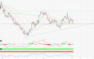 金价正在测试关键支撑！FXStreet分析师：黄金前景看跌 金价恐再下跌15美元