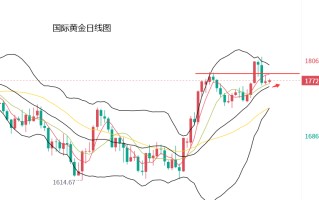 黄金价格走势图分析20年黄金价格走势图分析