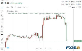 19亿美元卖单轮番砸盘！黄金“断崖下跌”逾40美元 技术面释放不祥之兆、更大跌势一触即发？