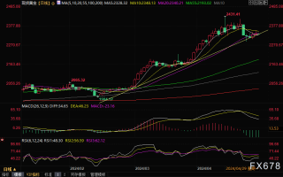 金价上周高位回调逾2%，这是见顶了吗？本周迎接美联储决议和非农挑战