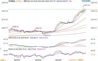 黄金市场分析：美联储正副主席鹰派发声 金价受阻于2400关口