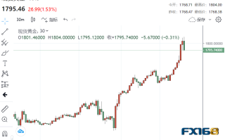 疯狂大爆发！美联储最青睐的通胀传佳音 黄金暴拉35美元突破1800