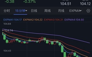 中国更多城市放松疫情防控、美元再遭抛售！现货黄金大涨逼近1810 金价触及五个月高点