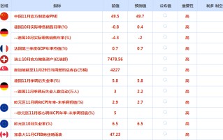 CWG资讯：美联储降息预期升温，黄金触及近七个月高点；OPEC+生产配额存分歧 ，