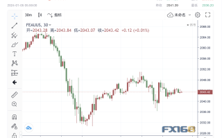 分析师：黄金价格或进一步下跌，但总体趋势上涨