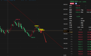 老马点金：9月12号黄金现价1922做空，目标1905