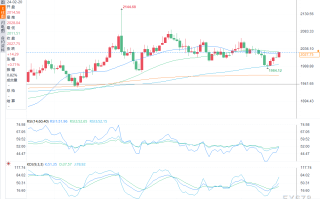 黄金、白银价格大涨，白银市场或已触底