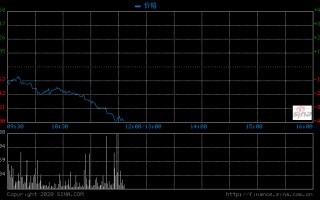 中国黄金股票预计涨到多少,股价从112元跌到3元的股票