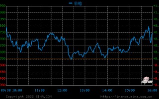 股市行情走势图,今日股市行情走势图