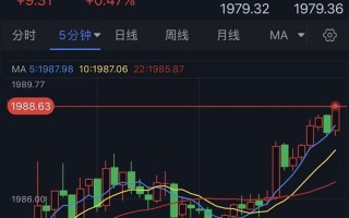 黄金多头又爆发！金价逼近1990美元 FXStreet首席分析师黄金技术前景分析