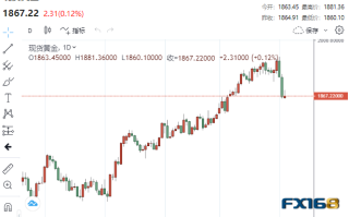 【黄金收盘】美联储刚刚飞出一只老鹰！黄金顽强上涨 当心鲍威尔给多头“泼冷水”