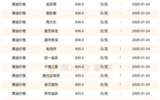 深圳水贝今日黄金价格表,今日黄金价格表