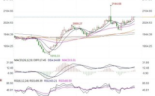 黄金市场分析：节后美债美元继续低迷 黄金升势继续得到巩固