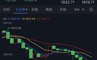 黄金短线加速回调！金价刚刚跌破1920美元 FXStreet分析师本周金价技术前景分析