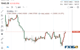 4.54亿美元大单救场！美PPI创3个月最大涨幅 黄金却上演漂亮V型反转