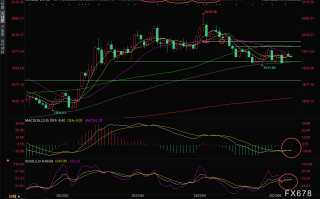 现货黄金交易策略：市场观望情绪渐浓，金价震荡徘徊