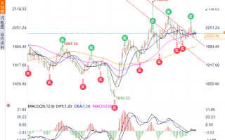 多空角力市场消化多重信号，黄金恐难以守住2030