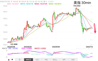 主次节奏：美指弱势反弹，日内仍看空